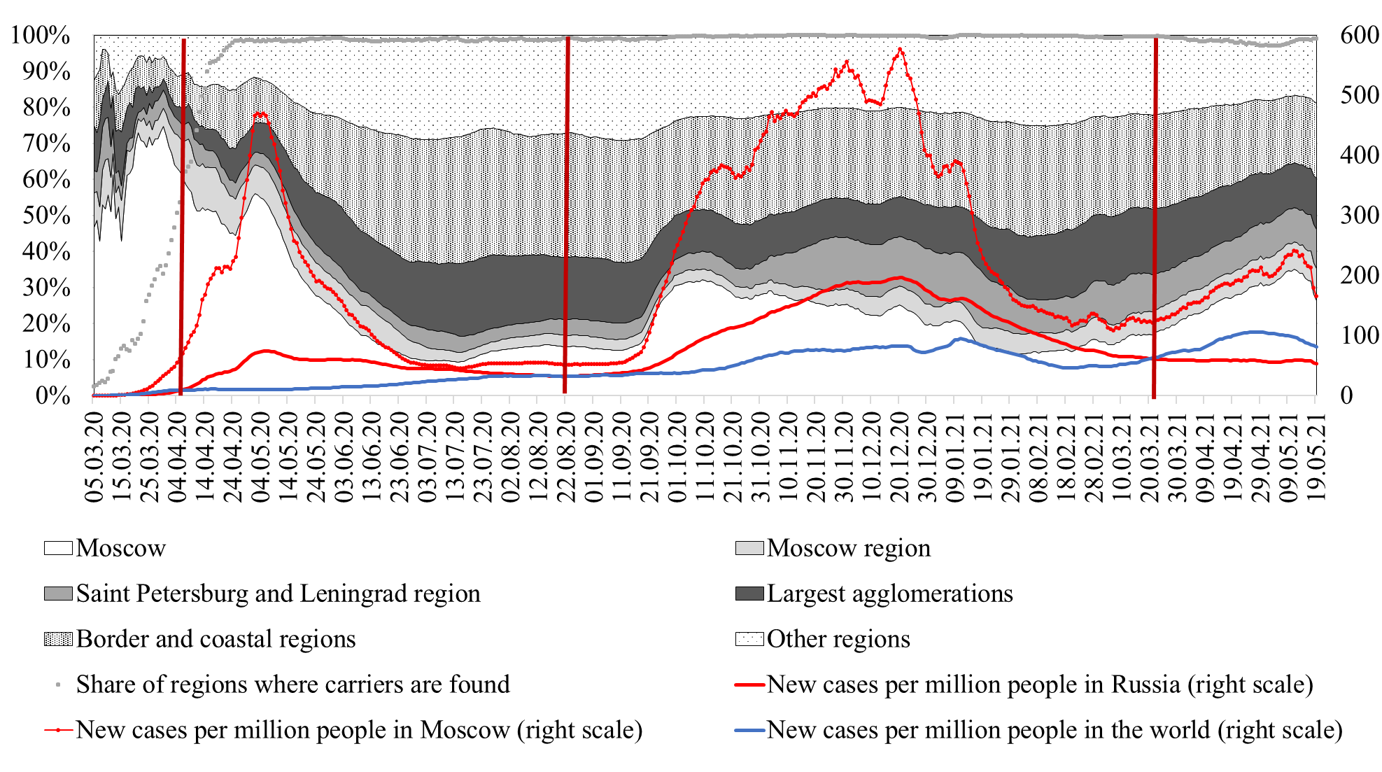 regional research of russia