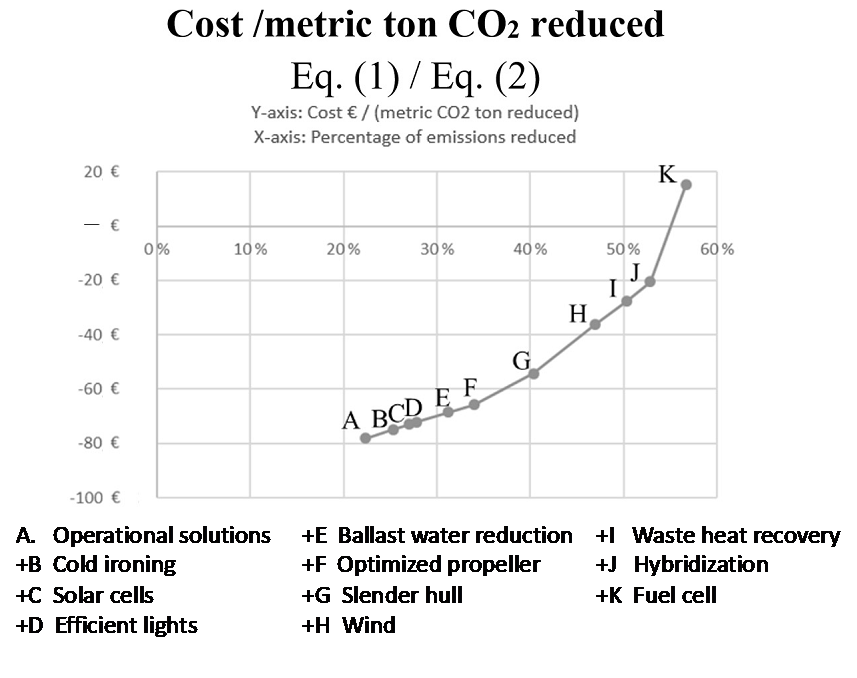 The business opportunity of reducing emissions in shipping Baltic Rim