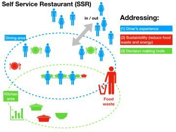 Self Service Restaurant (SSR) image