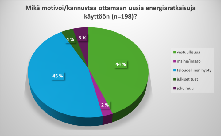 Piirakkakuvaaja gallup-vastaajia motivoivista energiaratkaisuista.