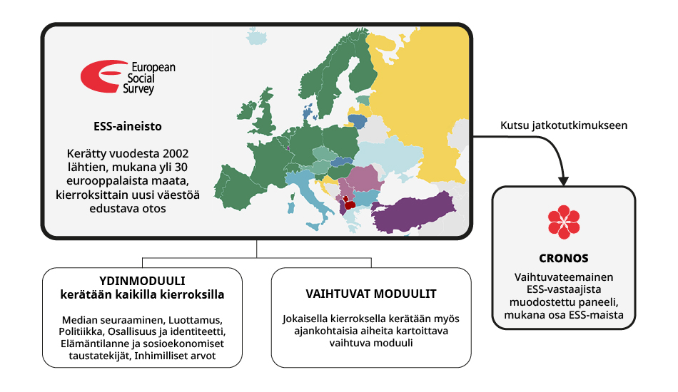 ESS-aineiston rakenne