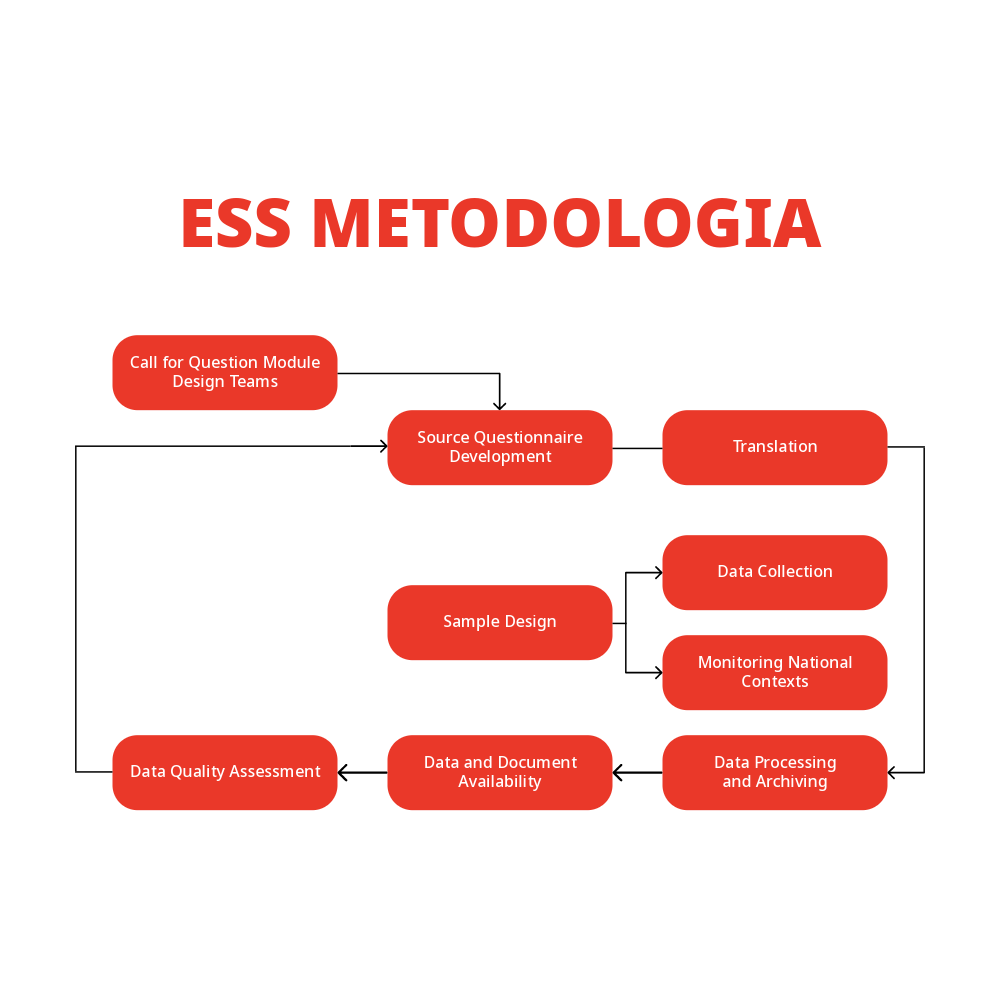 ESS Metodologia