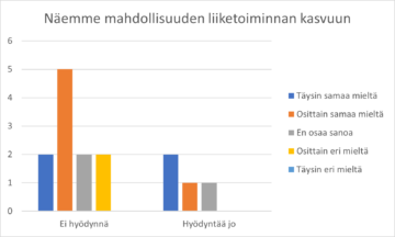 Pylväsdiagrammi vastauksista väitteeseen näemme metaversumin hyödyntämisessä mahdollisuuden liiketoiminnan kasvuun. Kuviossa on eroteltuna vastaukset sen mukaan hyödyntääkö yritys jo tai ei vielä metaversumia.