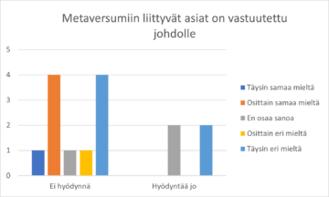 Pylväsdiagrammi vastauksista väitteeseen metaversumiin liittyvät asiat on yrityksessämme vastuutettu johtoryhmän jäsenelle tai toimitusjohtajalle. Kuviossa on eroteltuna vastaukset sen mukaan hyödyntääkö yritys jo tai ei vielä metaversumia.