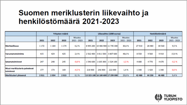 Taulukkoesitys meriklusterin eri osa-alueiden liikevaihdosta ja henkilöstömäärästä 2021-2023.