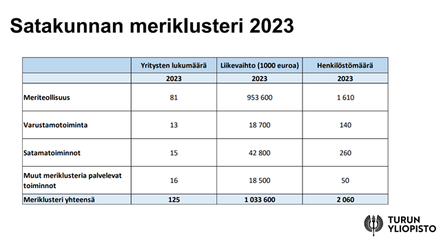 Taulukkoesitys Satakunnan meriklusterin eri osa-alueiden liikevaihdosta ja henkilöstömäärästä 2023.