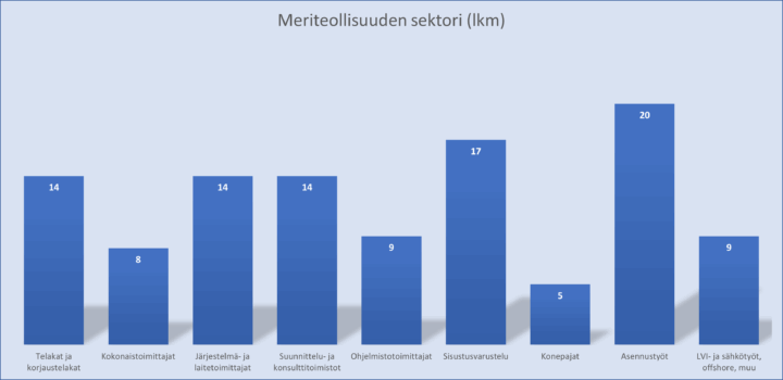 9 sinistä pylväsdiagrammia esittää kyselyyn vastanneiden edustamien meriteollisuuden sektorien lukumääräistä suhdetta.