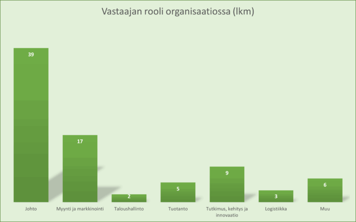 7 vihreää pylväsdiagrammia esittää kyselyyn vastaneiden roolin organisaatiossaan lukumäärisesti.