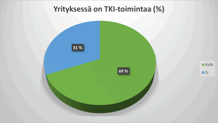 Piirakkadiagrammi yritysten TKI-toiminnan olemassaolosta prosentteina jaettu kyllä tai ei -ryhmiin.