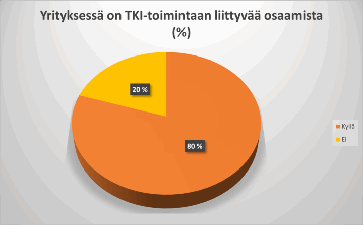 Oranssi-keltainen piirakkadiagrammi yritysten TKI-toimintaan liittyvästä osaamisesta kyllä-ei -akselilla esitettynä prosenttiosuuksin.