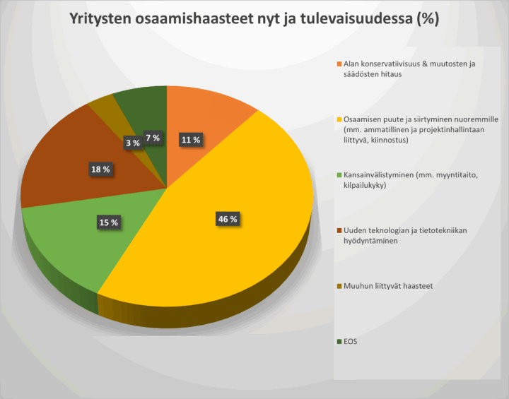 Värikäs piirakkadiagrammiesitys yritysten osaamishaaseista kuuteen eri prosentein merkittyyn osa-alueeseen jaettuna.