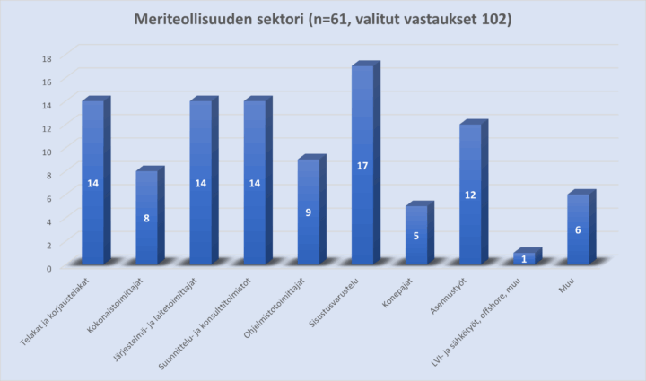 10 sinistä pylvästä pylväsdiagrammissa esittää kyselyyn vastanneiden edustamien meriteollisuuden sektorien lukumääriä.