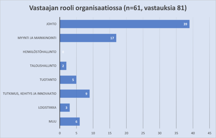 Vaakatasoon tehty sininen pylväsdiagrammi vastanneiden roolista organisaatiossaan.