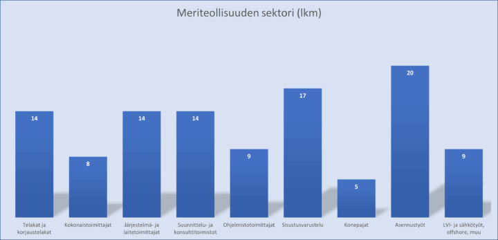 Sinisävyinen 9 pylvään pylvasdiagrammi kyselytutkimuksen vastaajien edustamasta meriteollisuussektorista.
