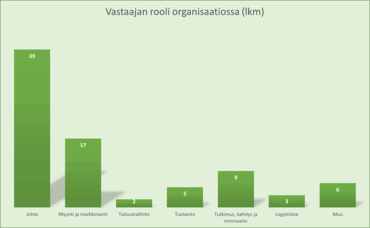 Vihreäsävyinen 7 pylvään pylvasdiagrammi kyselytutkimuksen vastaajien roolista organisaatiossaan.