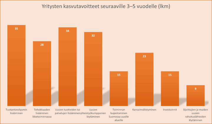 Oranssinsävyinen 8 pylvään pylvasdiagrammi kyselytutkimuksen vastaajien edustamien mriteollisuusyritysten kasvutavoitteista 3-5 vuodelle.