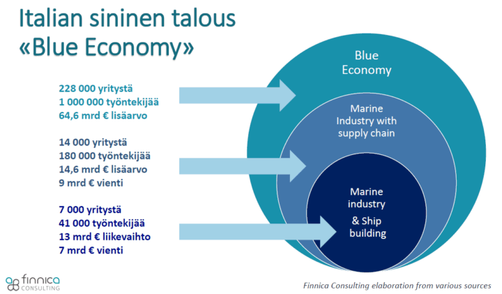 Italian sininen talous "Bluen Economy" -kuvaaja