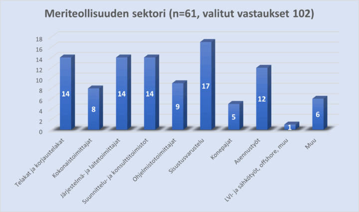 Grafiikkaa, jossa kyselyyn vastanneiden taustalla oleva meriteollisuuden sekroti on esitetty pylväsdiagrammin avulla.