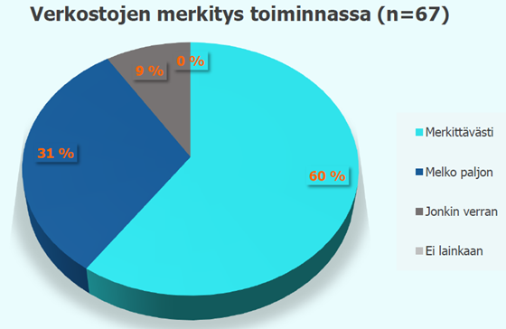 Sini-ruskeasävyinen piirakkadiagrammi verkostojen merkityksestä meriteollisuusyritysten toiminnassa.