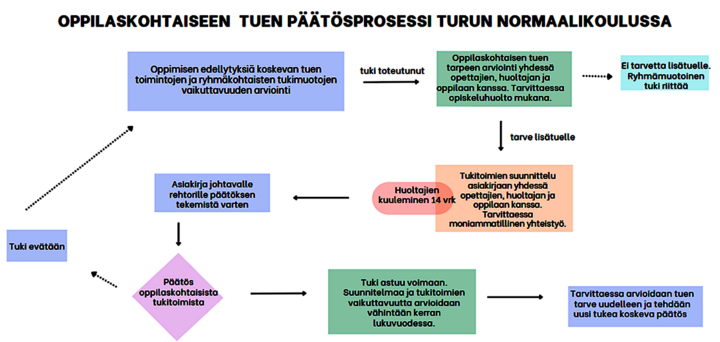 Värillinen vuokaavio päätösprosessista