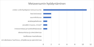 Pylväsdiagrammi metaversumin hyödyntämiskohteista vastaajien yrityksissä