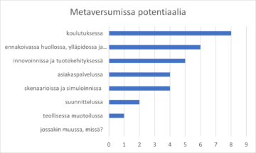 Pylväsdiagrammi kohteista, joissa vastaajat näkevät metaversumin hyödyntämispotentiaalia omassa yrityksessä