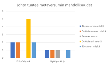 Pylväsdiagrammi vastauksista väitteeseen tiedämme, mitkä ovat metaversumin mahdollistamat uudet kasvun ja arvonluonnin mahdollisuudet yrityksellemme. Kuviossa on eroteltuna vastaukset sen mukaan hyödyntääkö yritys jo tai ei vielä metaversumia.