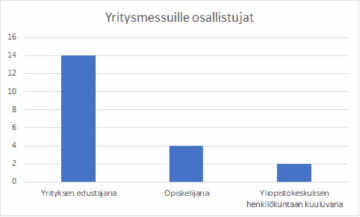 Yritysmessuille osallistuneiden vastaajien jakauma pylväsdiagrammina: 14 yrityksen edustajaa, neljä opiskelijaa ja kaksi yliopistokeskuksen henkilökuntaan kuuluvaa
