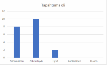 Pylväsdiagrammina osallistujien mielipiteet tapahtumasta