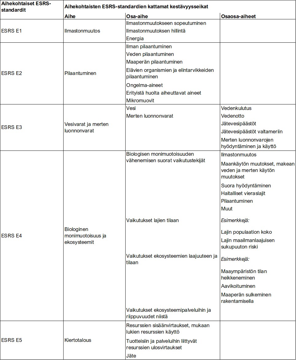 Kestävyysaiheet ESRS E1-E5, taulukko