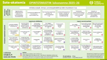 Sote-akatemian Opintotarjotin 5.12.2025