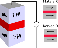 spinventtiilin rakenteessa on kaksi magneettista kerrosta joita erottaa ei-magneettinen välikerros. Magneettisuuksien suunnat määräävät resistanssin.